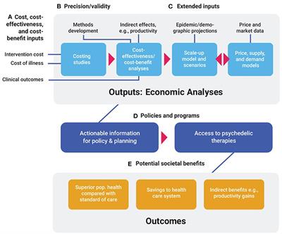 The economics of psychedelic-assisted therapies: A research agenda